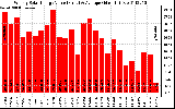 Solar PV/Inverter Performance Weekly Solar Energy Production Value