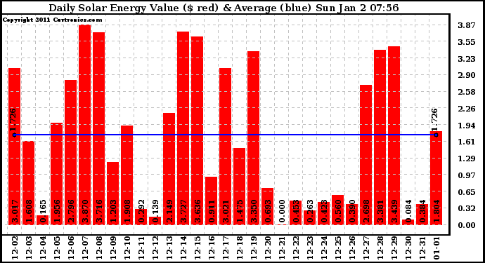 Solar PV/Inverter Performance Daily Solar Energy Production Value