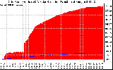 Solar PV/Inverter Performance Grid Power & Solar Radiation