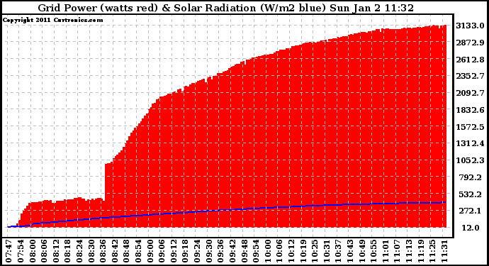 Solar PV/Inverter Performance Grid Power & Solar Radiation