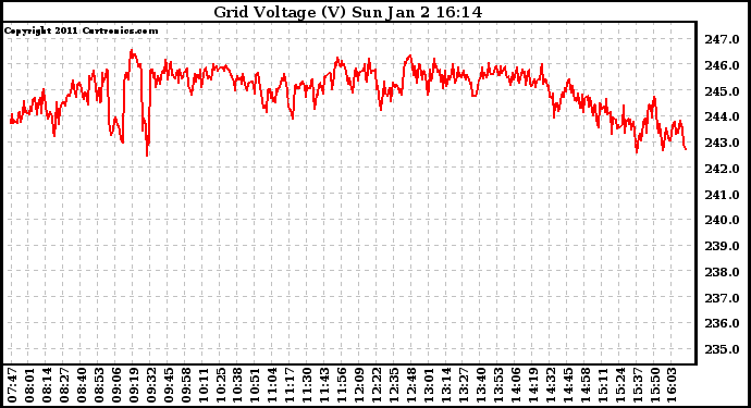 Solar PV/Inverter Performance Grid Voltage