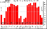 Solar PV/Inverter Performance Monthly Solar Energy Value Average Per Day ($)