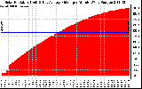 Solar PV/Inverter Performance Solar Radiation & Day Average per Minute