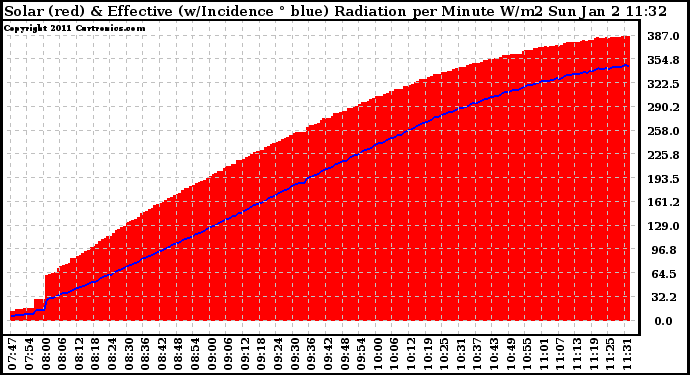 Solar PV/Inverter Performance Solar Radiation & Effective Solar Radiation per Minute