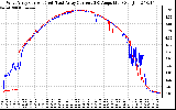 Solar PV/Inverter Performance Photovoltaic Panel Current Output