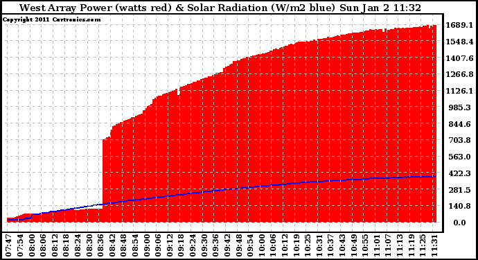 Solar PV/Inverter Performance West Array Power Output & Solar Radiation