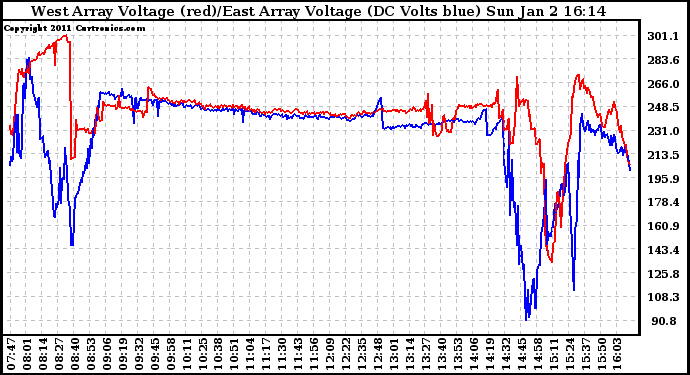 Solar PV/Inverter Performance Photovoltaic Panel Voltage Output