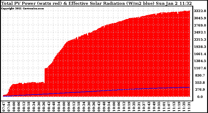 Solar PV/Inverter Performance Total PV Panel Power Output & Effective Solar Radiation