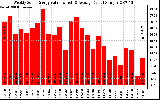 Solar PV/Inverter Performance Weekly Solar Energy Production Value