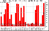 Solar PV/Inverter Performance Daily Solar Energy Production