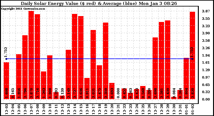 Solar PV/Inverter Performance Daily Solar Energy Production Value