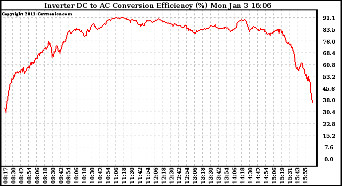 Solar PV/Inverter Performance Inverter DC to AC Conversion Efficiency