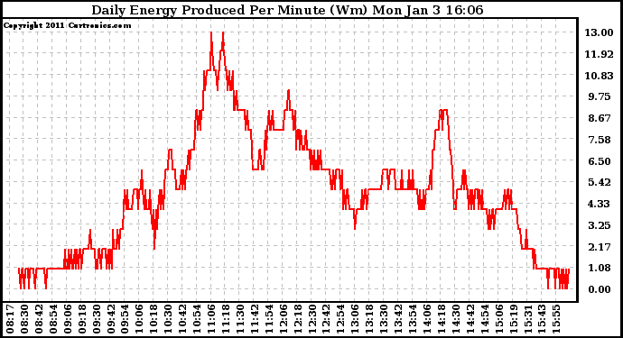 Solar PV/Inverter Performance Daily Energy Production Per Minute