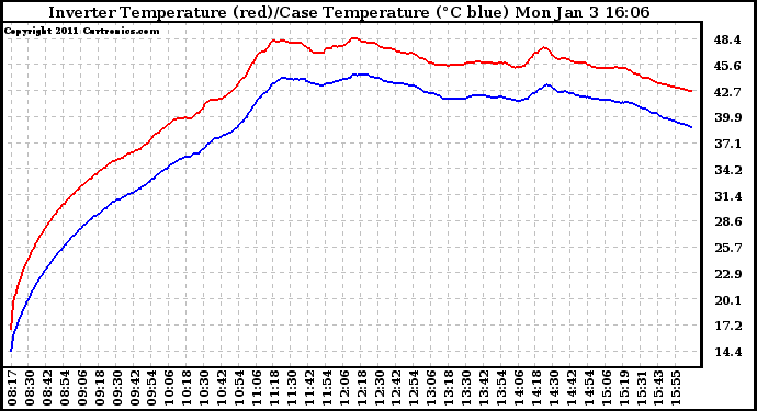 Solar PV/Inverter Performance Inverter Operating Temperature