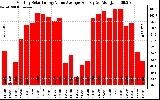 Solar PV/Inverter Performance Monthly Solar Energy Value Average Per Day ($)