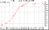 Solar PV/Inverter Performance Outdoor Temperature