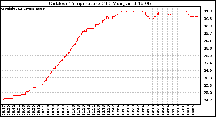 Solar PV/Inverter Performance Outdoor Temperature