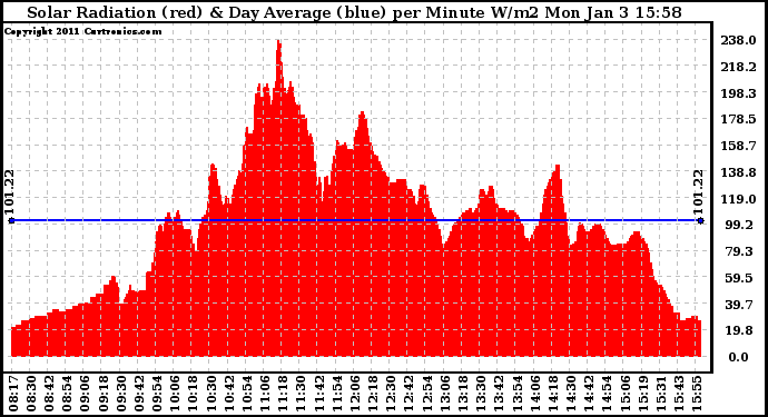 Solar PV/Inverter Performance Solar Radiation & Day Average per Minute