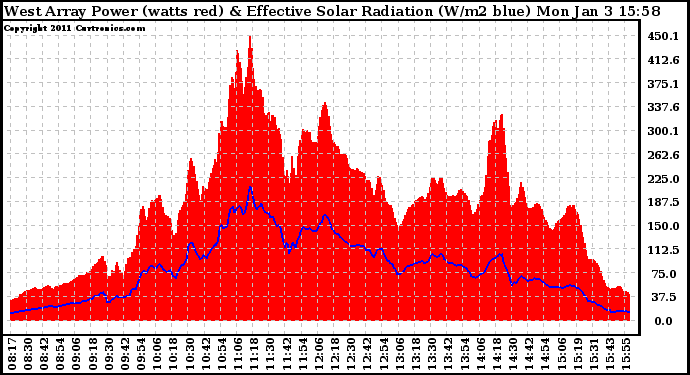 Solar PV/Inverter Performance West Array Power Output & Effective Solar Radiation