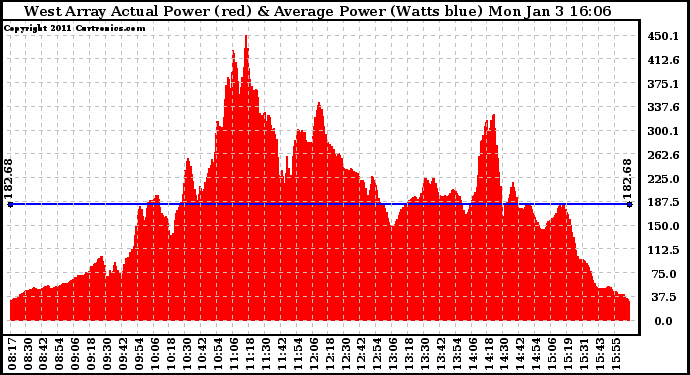 Solar PV/Inverter Performance West Array Actual & Average Power Output