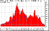 Solar PV/Inverter Performance West Array Actual & Running Average Power Output