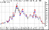 Solar PV/Inverter Performance Photovoltaic Panel Power Output