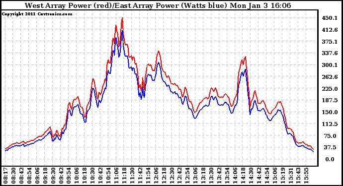 Solar PV/Inverter Performance Photovoltaic Panel Power Output