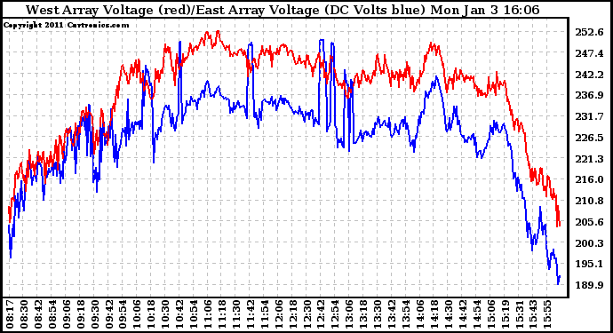 Solar PV/Inverter Performance Photovoltaic Panel Voltage Output