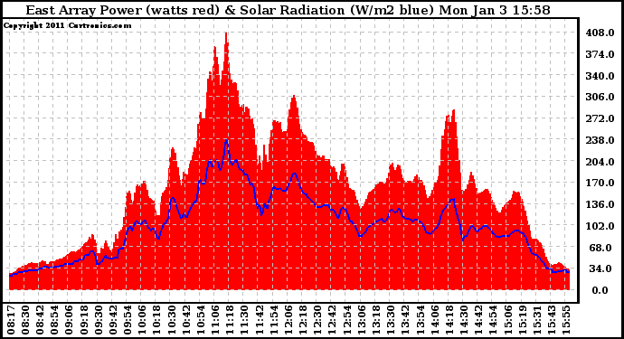 Solar PV/Inverter Performance East Array Power Output & Solar Radiation