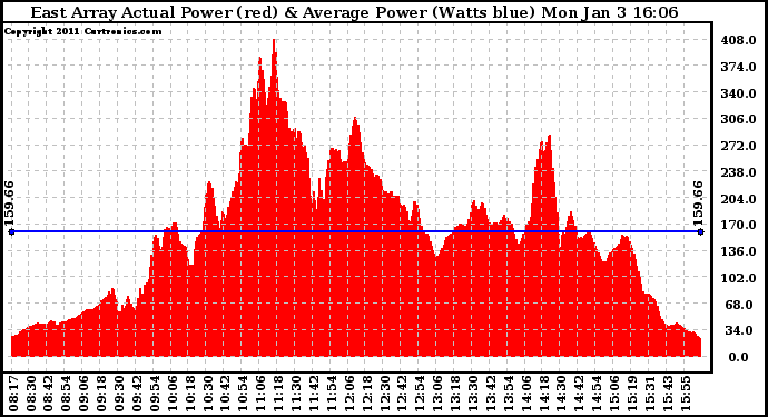 Solar PV/Inverter Performance East Array Actual & Average Power Output