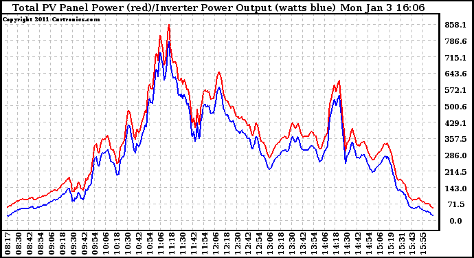 Solar PV/Inverter Performance PV Panel Power Output & Inverter Power Output