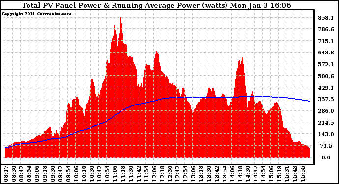 Solar PV/Inverter Performance Total PV Panel & Running Average Power Output