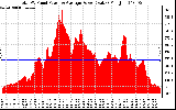 Solar PV/Inverter Performance Total PV Panel Power Output