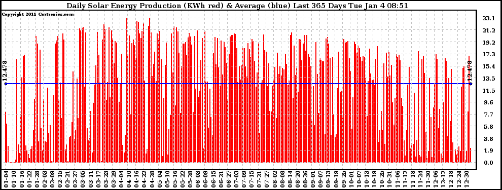 Solar PV/Inverter Performance Daily Solar Energy Production Last 365 Days