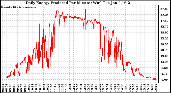 Solar PV/Inverter Performance Daily Energy Production Per Minute