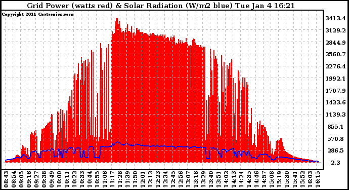 Solar PV/Inverter Performance Grid Power & Solar Radiation