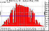 Solar PV/Inverter Performance Inverter Power Output