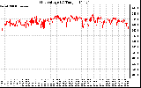 Solar PV/Inverter Performance Grid Voltage