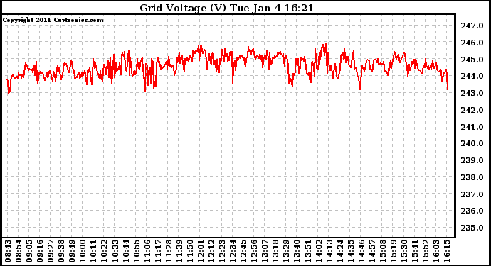 Solar PV/Inverter Performance Grid Voltage