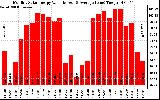 Solar PV/Inverter Performance Monthly Solar Energy Production Value