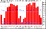 Solar PV/Inverter Performance Monthly Solar Energy Production Value Running Average