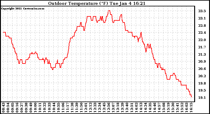 Solar PV/Inverter Performance Outdoor Temperature