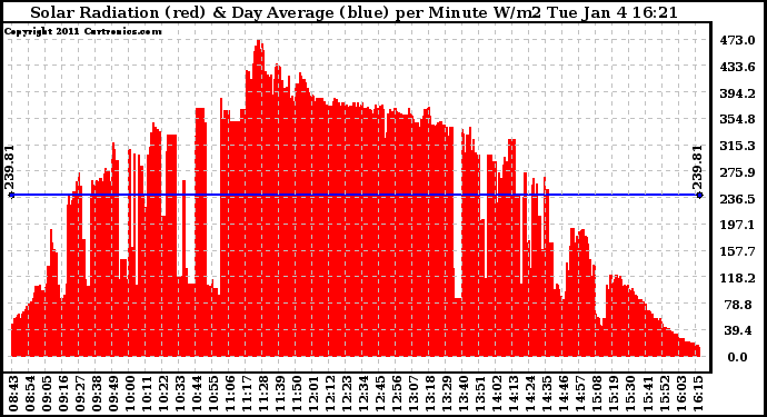 Solar PV/Inverter Performance Solar Radiation & Day Average per Minute