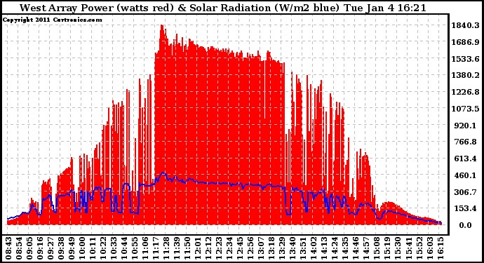 Solar PV/Inverter Performance West Array Power Output & Solar Radiation