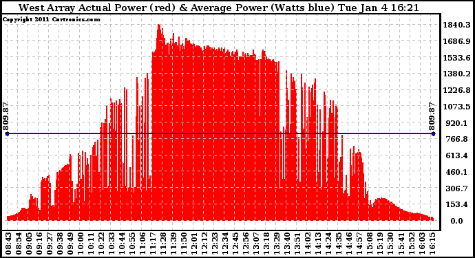 Solar PV/Inverter Performance West Array Actual & Average Power Output