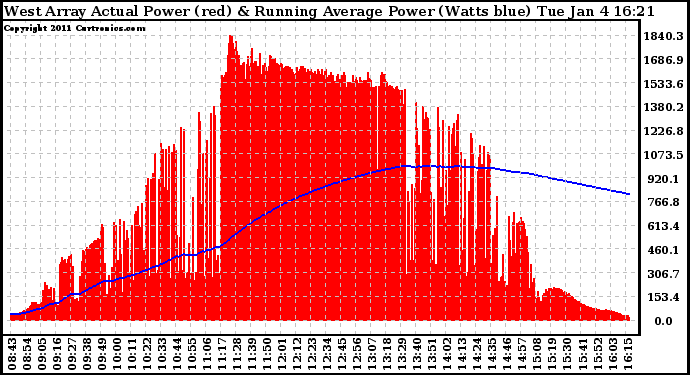 Solar PV/Inverter Performance West Array Actual & Running Average Power Output