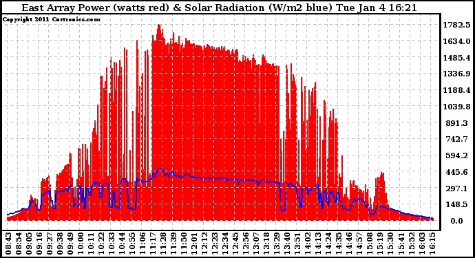 Solar PV/Inverter Performance East Array Power Output & Solar Radiation