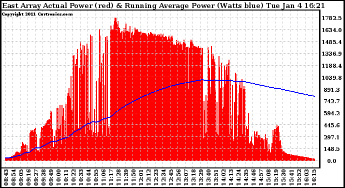 Solar PV/Inverter Performance East Array Actual & Running Average Power Output