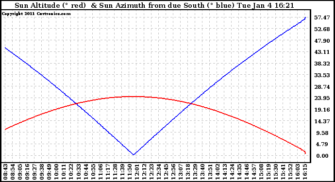 Solar PV/Inverter Performance Sun Altitude Angle & Azimuth Angle