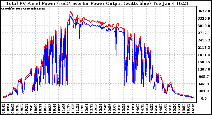 Solar PV/Inverter Performance PV Panel Power Output & Inverter Power Output